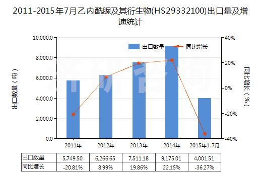 2011-2015年7月乙內(nèi)酰脲及其衍生物(HS29332100)出口量及增速統(tǒng)計(jì)